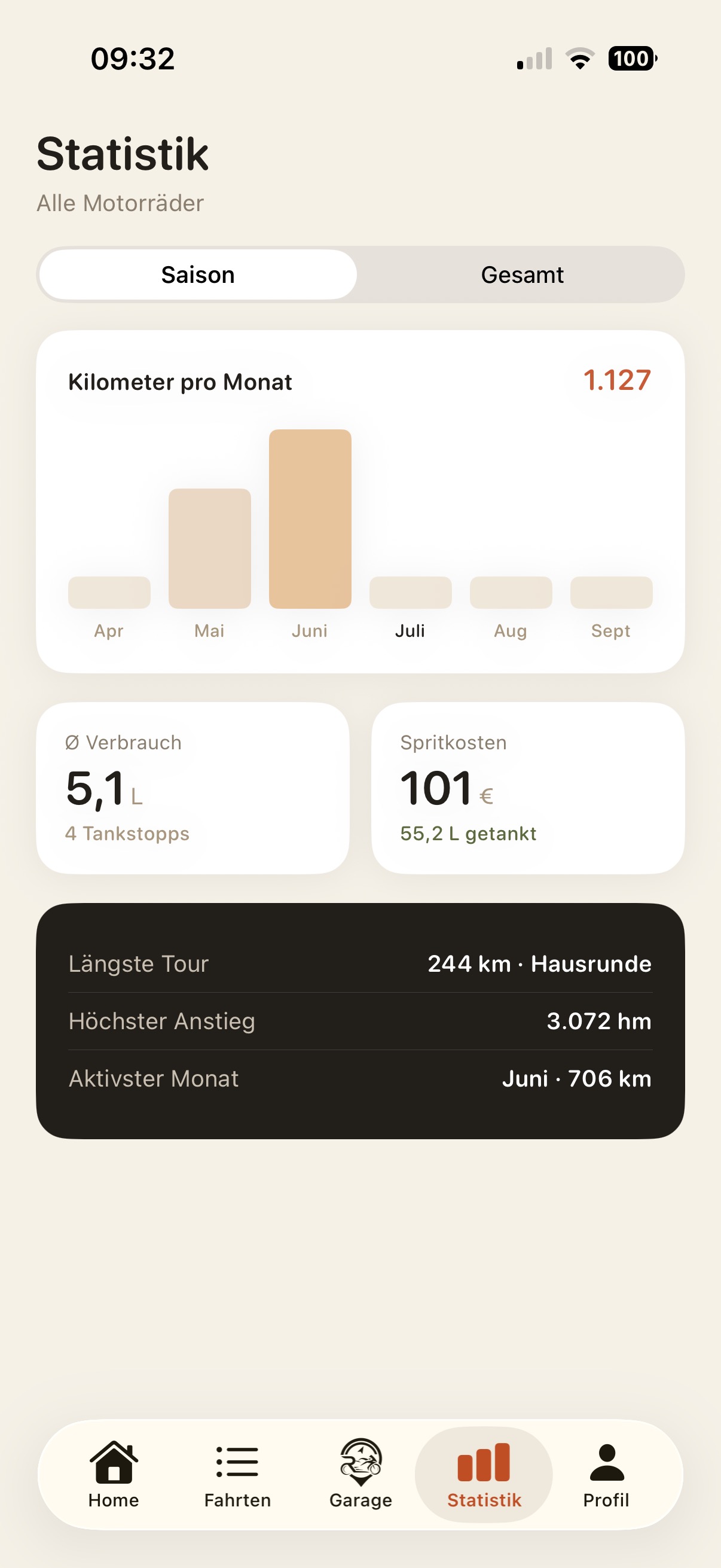 RideHub Statistik mit Balkendiagramm Kilometer pro Monat, durchschnittlichem Verbrauch, Spritkosten und Rekorden